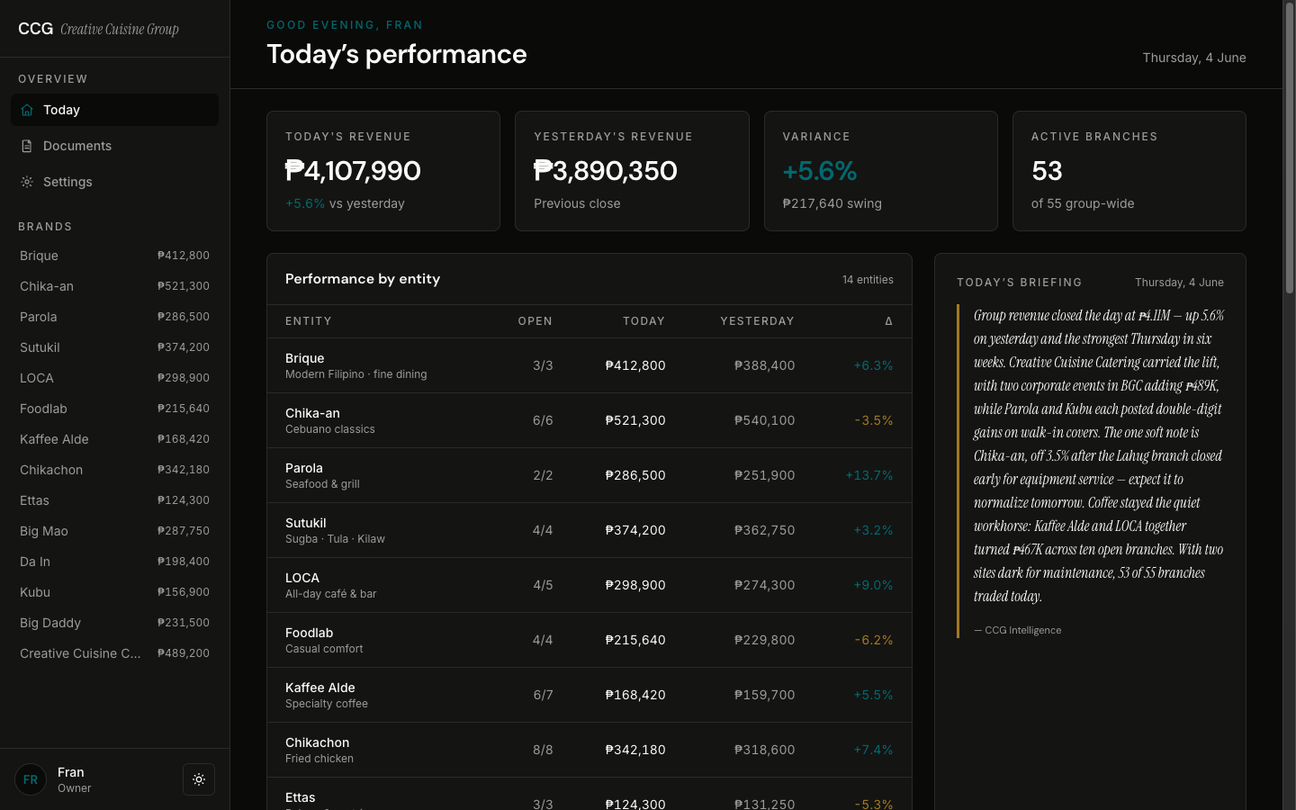 The Creative Cuisine Group dashboard: a Daily Flash KPI strip, the briefing panel, and the fourteen-entity revenue table, with the signed-in user's brand and branch access listed below.